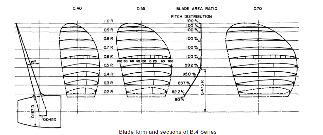Blade form and sections