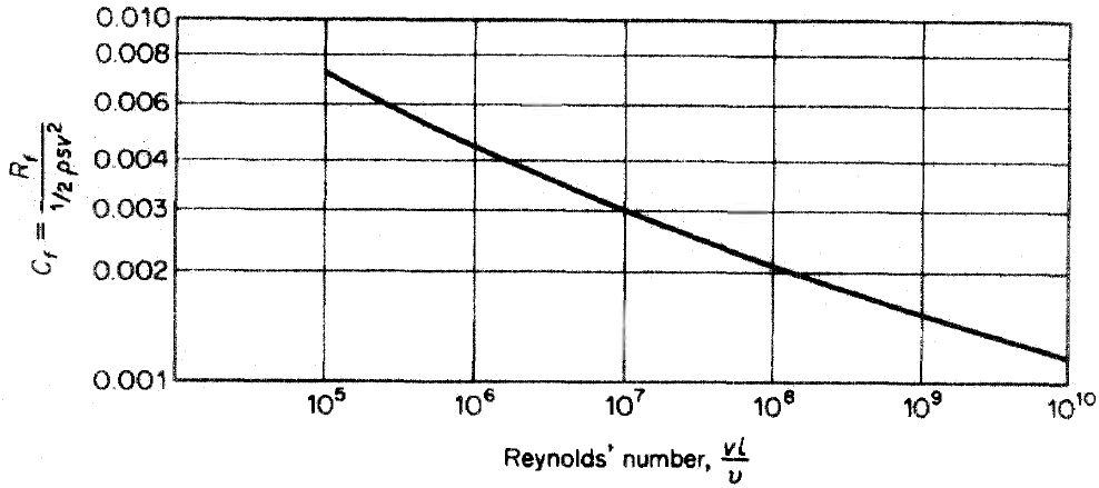 Frictional resistance coefficient vs Reynolds number