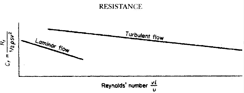 Ship frictional resistance-Reynolds law
