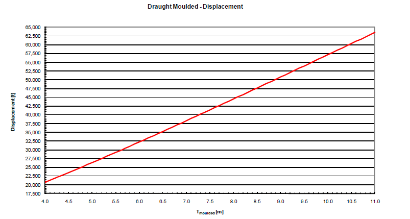 Hydrostatics-Draft vs displacement