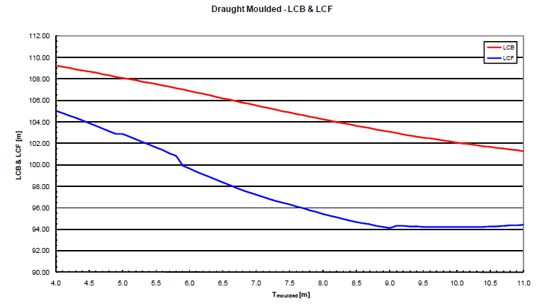 hydrostatics- Draught vs LCB & LCF