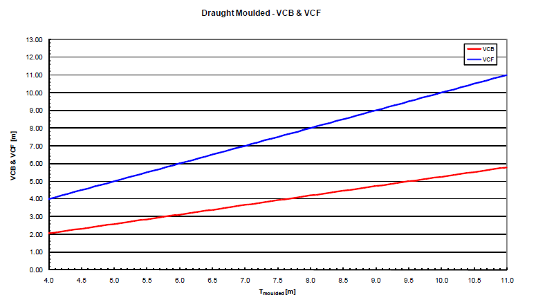 hydrostatics- Draught vs VCB & VCF