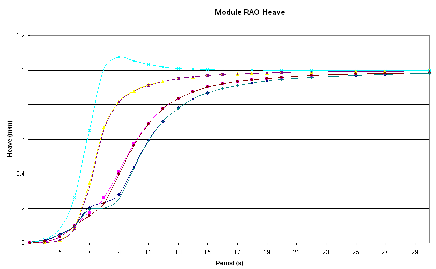 RAO calculation for Barge Mooring analysis