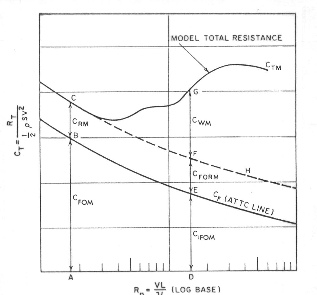 Ship total resistance coefficient vs froude number