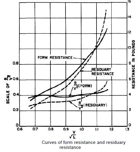 Curves of form and residuary resistance