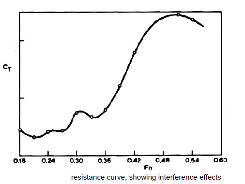 Resistance curve showing interference effects