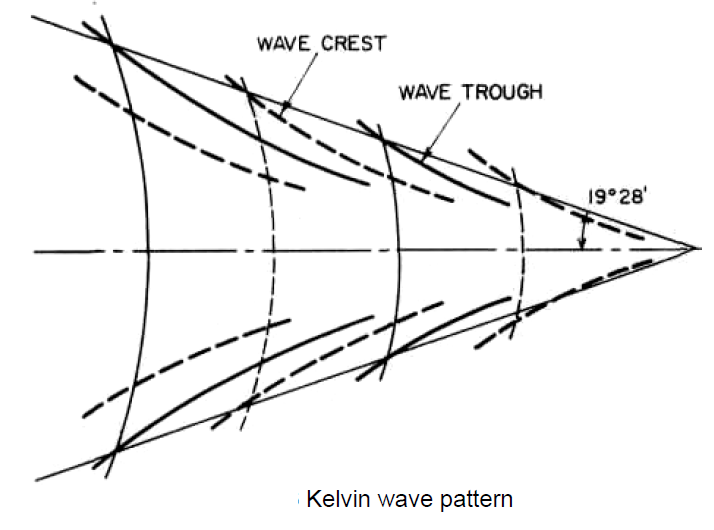 Wave making resistance-Kelvin wave pattern